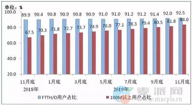 据统计百兆宽带用户占比超80%：正向千兆升级