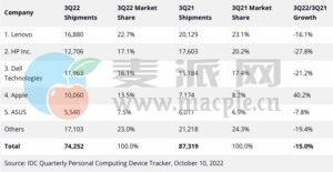 Mac 销量增长是 PC 市场下滑的唯一亮点