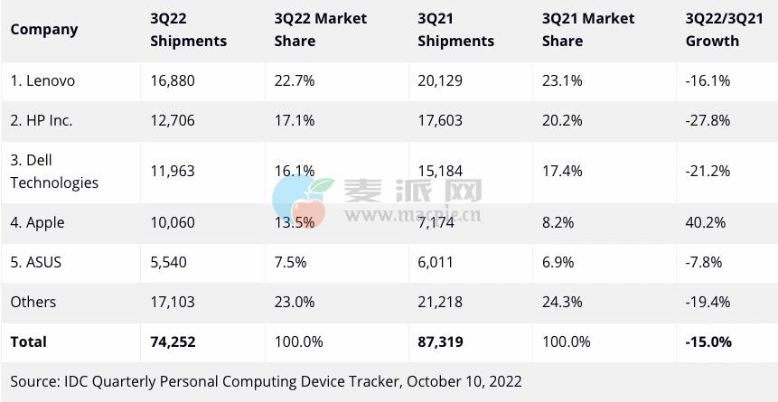Mac 销量增长是 PC 市场下滑的唯一亮点